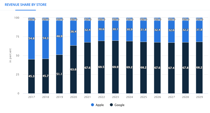 Mobile App Revenue Shared By Store